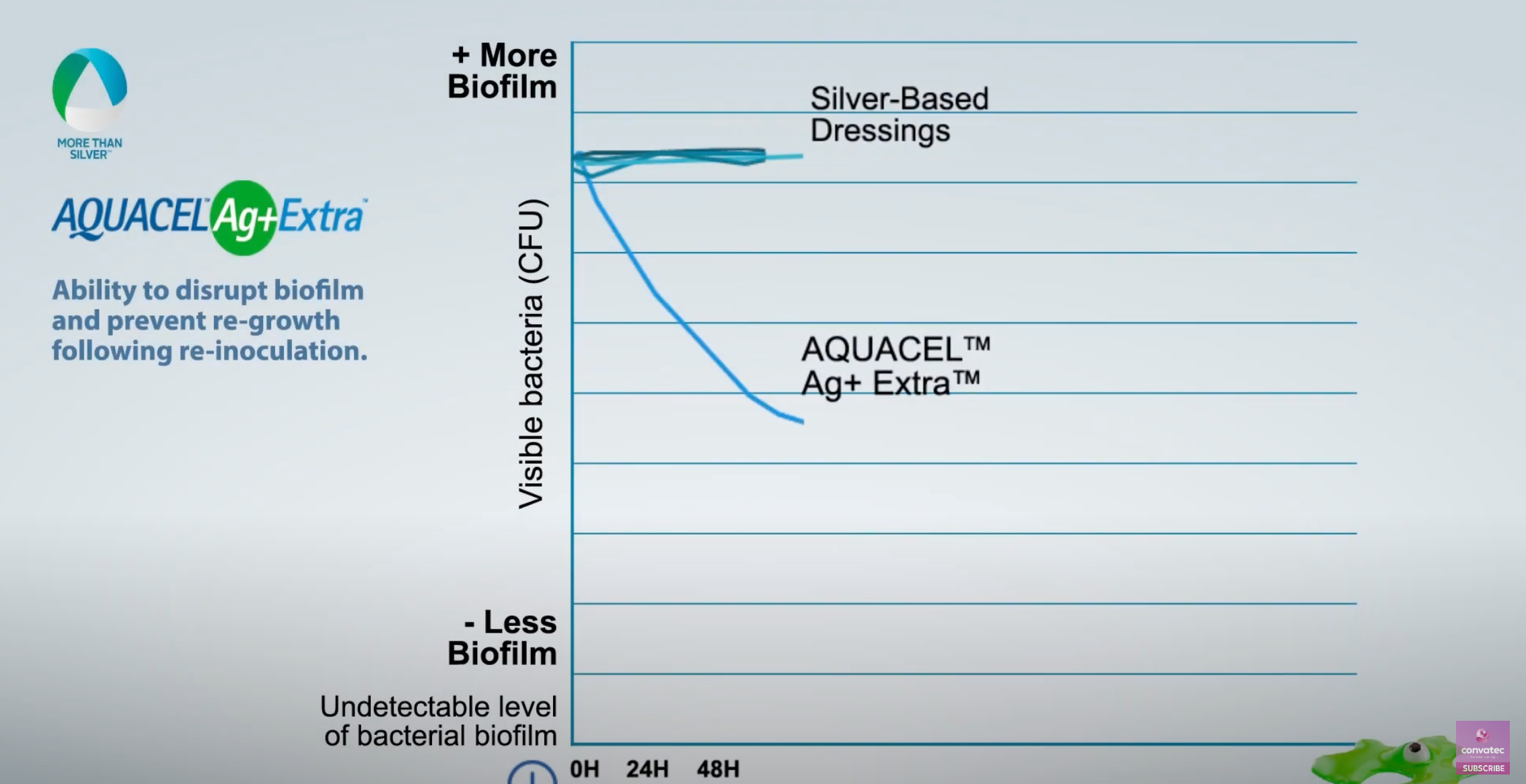 Distrupt and destroy Biofilm with AQUACEL ™ Ag+ Extra™