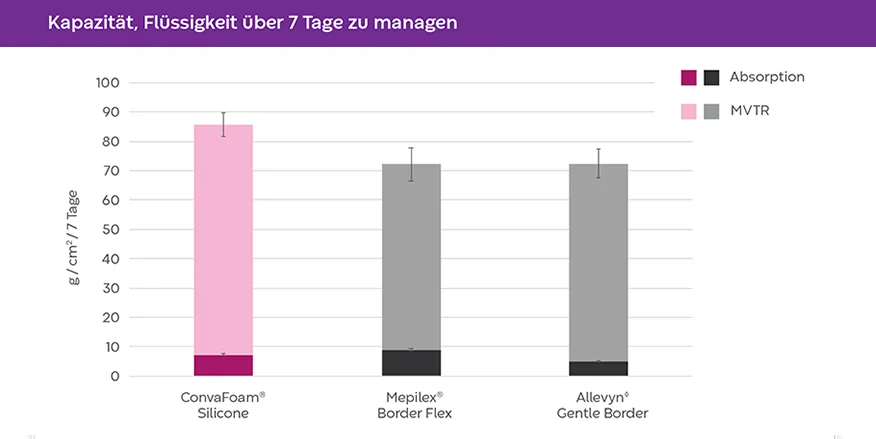 Diagramm Flüssigkeitsmanagement 7 Tage: Vergleich ConvaFoam® Silicone zu anderen getesteten Verbänden