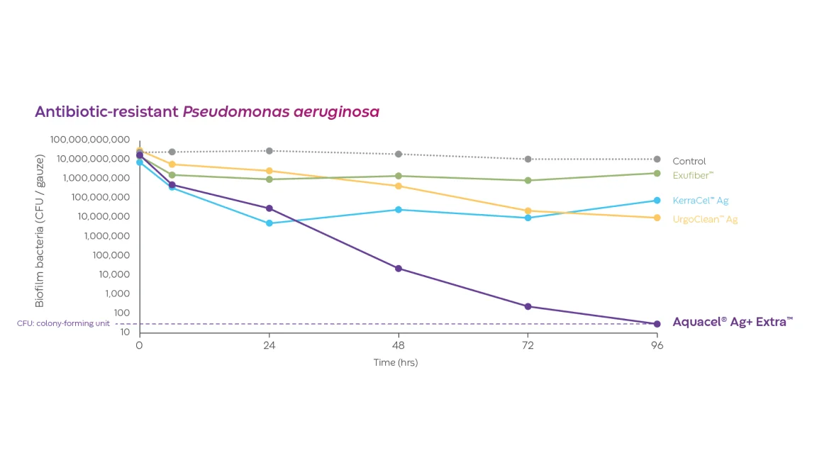 Un gráfico de líneas muestra que Aquacel Ag+ Extra reduce la Pseudomonas aeruginosa a las 96 horas en comparación con otros apósitos para heridas.