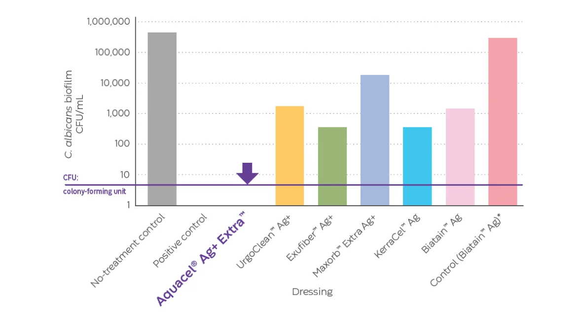 Gráfico de barras que muestra el apósito Aquacel® Ag+ Extra™ en la reducción de biopelículas de hongos y candida albicans en comparación con otros apósitos.