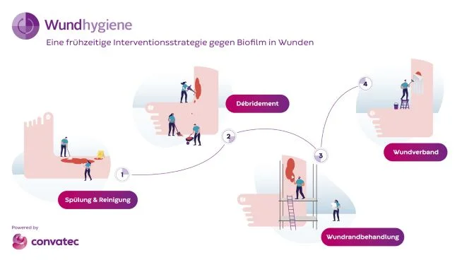 Konzept der Wundhygiene