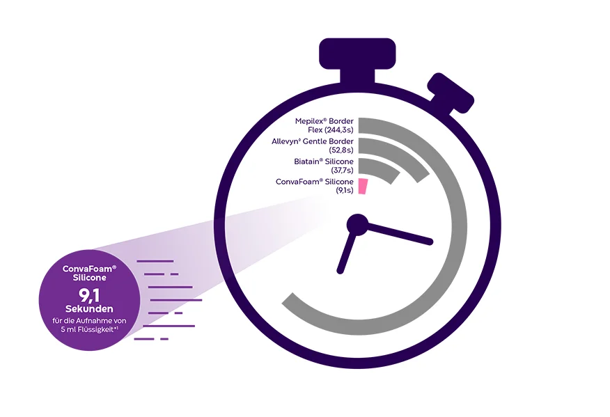 Das Bild zeigt eine Uhr, um die Flüssigkeitsaufnahme von ConvaFoam® im Vergleich zu anderen getesteten Verbänden zu visualisieren