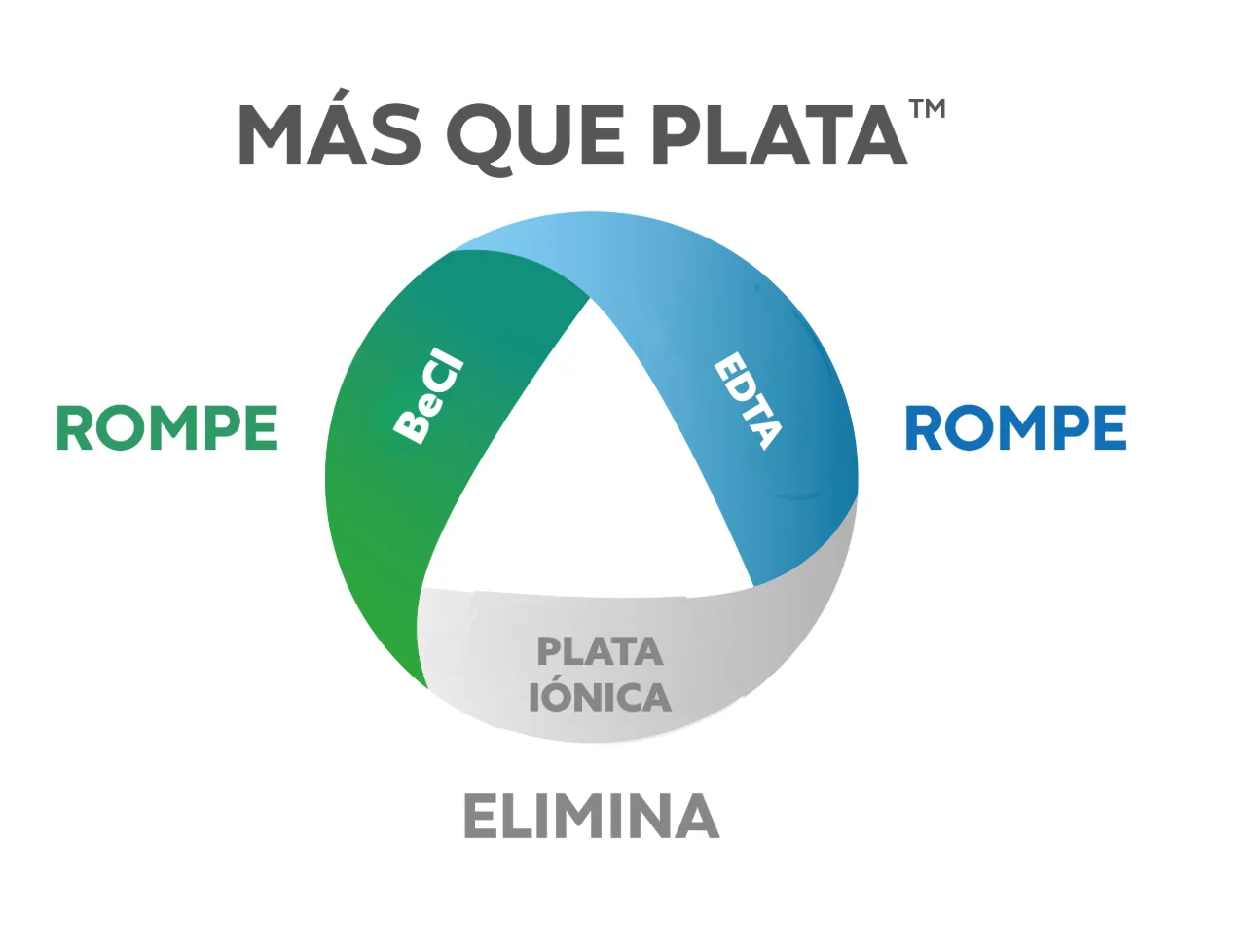 Un diagrama circular con secciones etiquetadas como "EDTA", "IONIC SILVER" y "BEC" describe el trabajo conjunto para interrumpir las biopelículas.