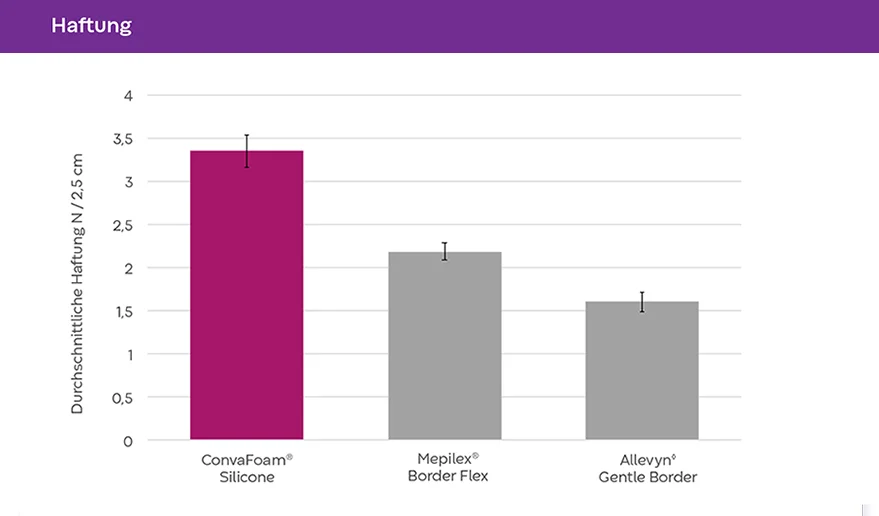 Diagramm, dass die Haftung von ConvaFoam® Silicone im Vergleich zu anderen getesteten Verbänden zeigt