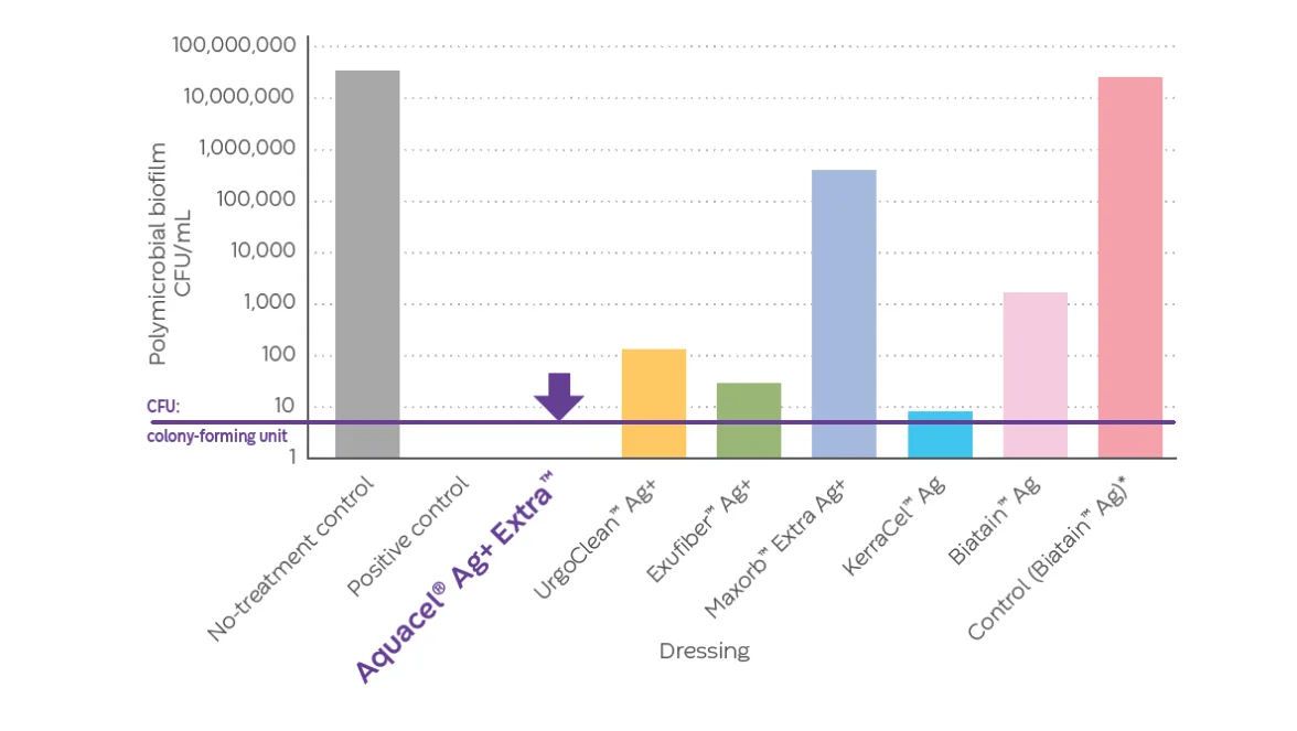 Un gráfico de barras que muestra el apósito Aquacel® Ag+ Extra™ en la reducción de biopelículas fúngicas y polimicrobianas en comparación con otros apósitos.