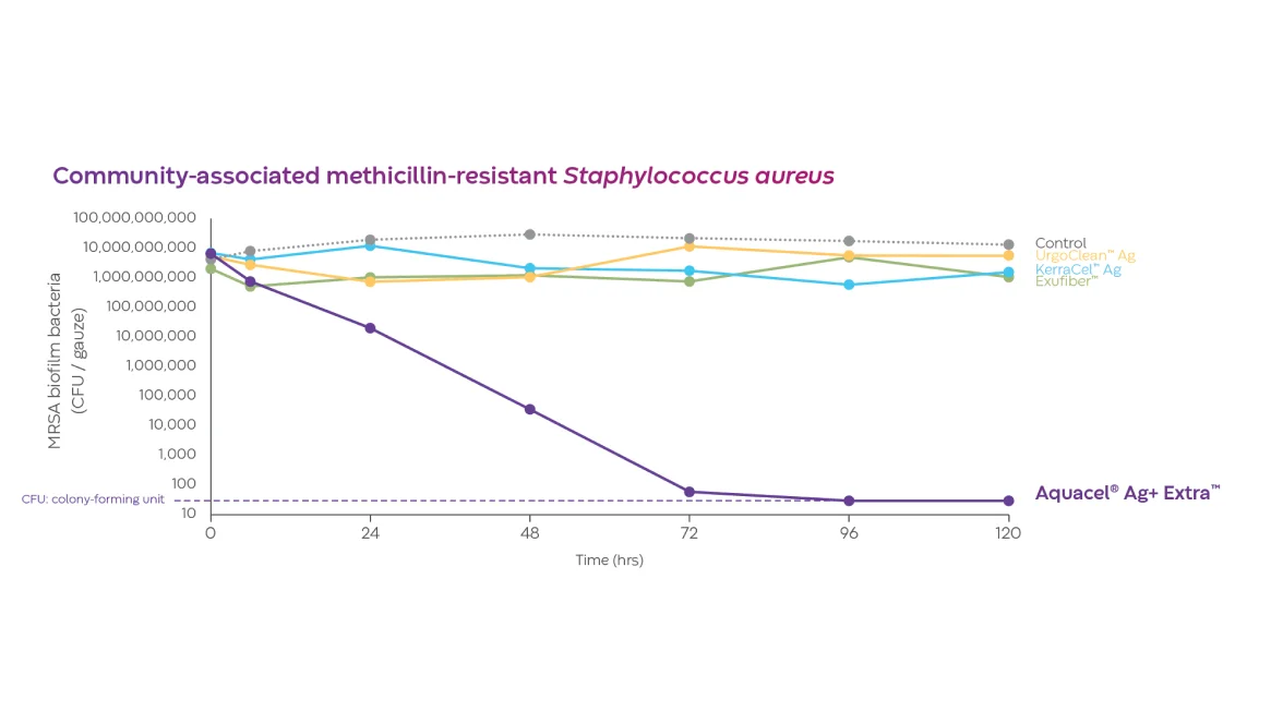 Un gráfico de líneas que muestra Aquacel Ag + Extra™ en comparación con otros apósitos de plata en la reducción de bacterias de biopelícula a lo largo del tiempo.