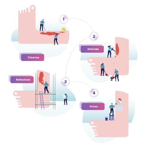 4 steps of wound hygiene